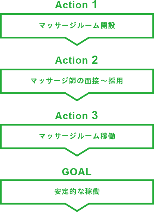 健康経営コンサルティングサービスaction