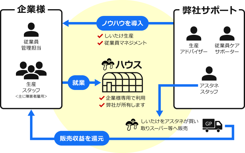 雇用創出農園型サービス　atGPアスタネモデル