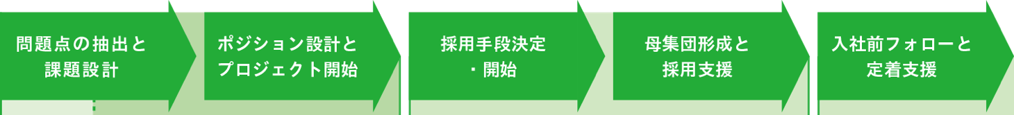 法人向けコンサルティングサービス設計