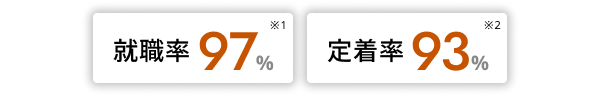 就職率97パーセント※1　定着率93パーセント※2