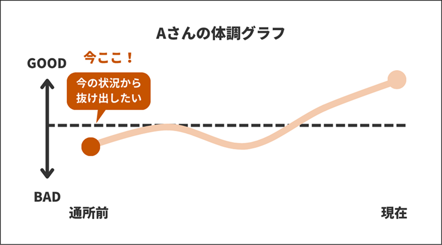 Aさんの体調グラフ【今の状況から抜け出したい】
