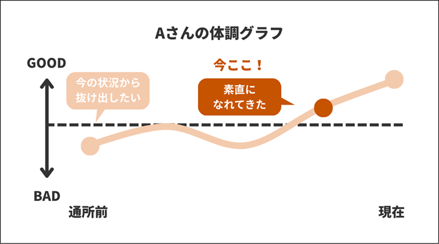 Aさんの体調グラフ【素直になれてきた】