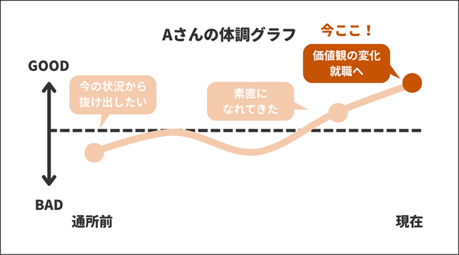 Aさんの体調グラフ【価値観の変化、就職へ】