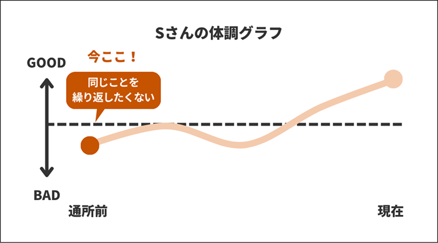 Sさんの体調グラフ【同じことを繰り返したくない】