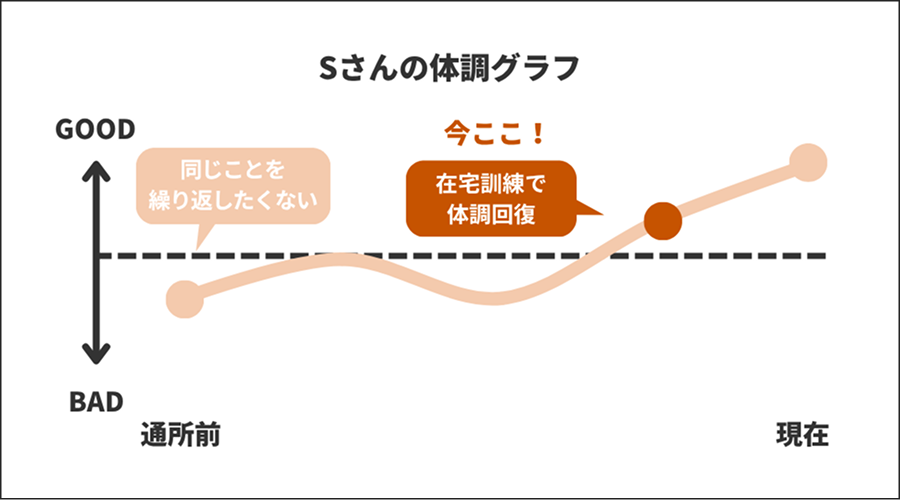 Sさんの体調グラフ【在宅訓練で体調回復】