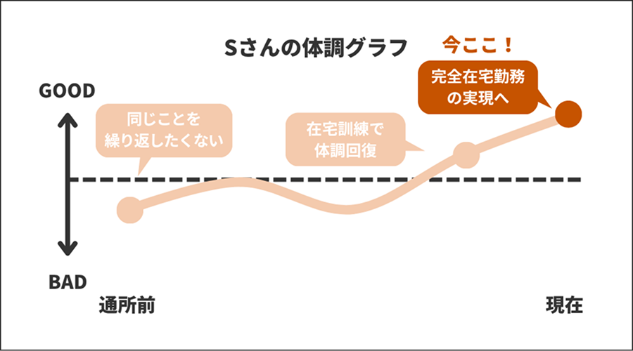 Sさんの体調グラフ【完全在宅勤務の実現へ】