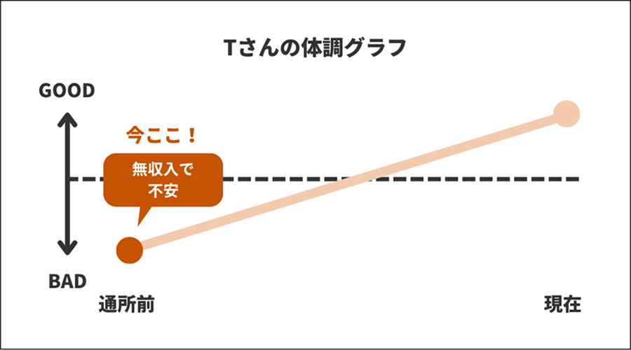 Tさんの体調グラフ【無収入で不安】