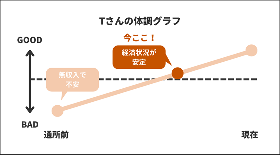 Tさんの体調グラフ【経済状況が安定】