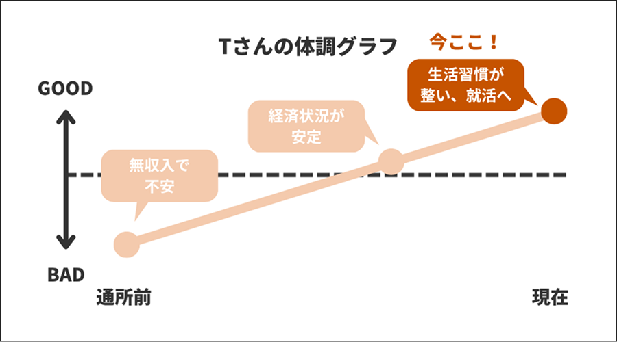 Tさんの体調グラフ【生活習慣が整い、就活へ】