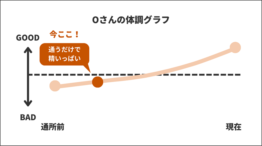 Oさんの体調グラフ【通うだけで精いっぱい】