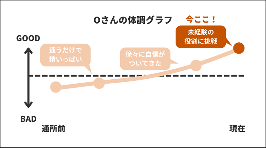 Oさんの体調グラフ【未経験の役割に挑戦】