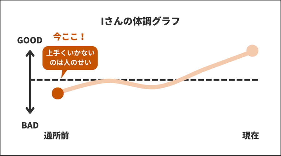Iさんの体調グラフ【上手くいかないのは人のせい】