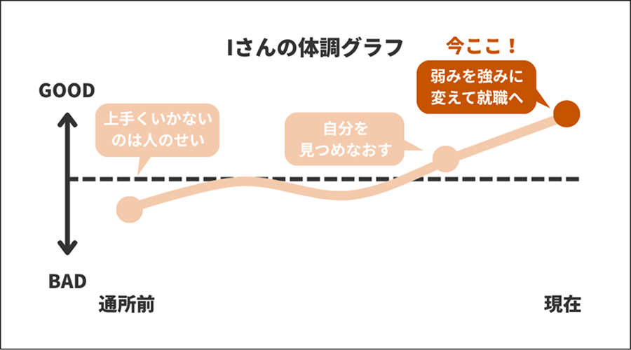 Iさんの体調グラフ【弱みを強みに変えて就職へ】