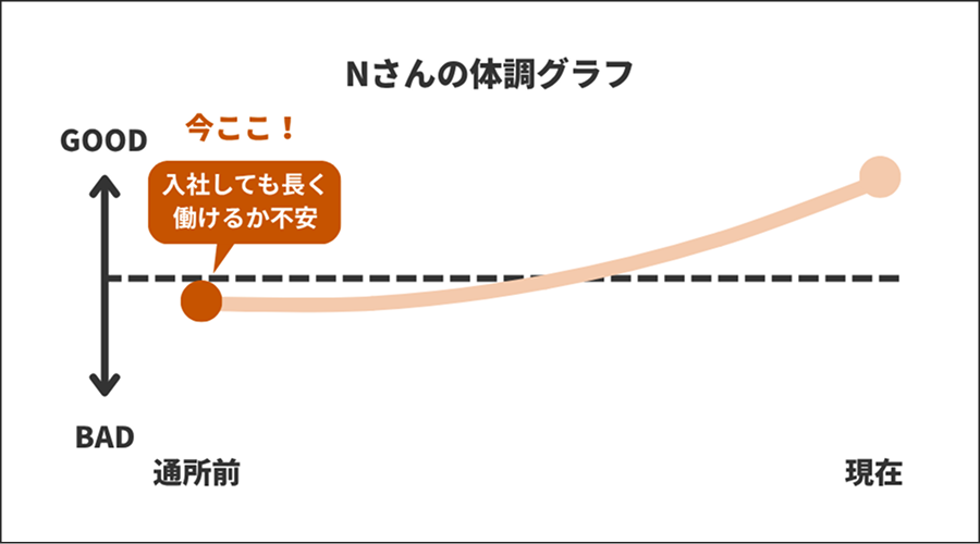Nさんの体調グラフ【入社しても長く働けるか不安】