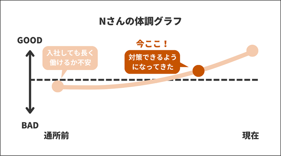 Nさんの体調グラフ【対策できるようになってきた】