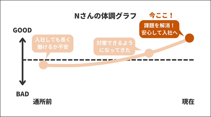 Nさんの体調グラフ【課題を解消！安心して入社へ】