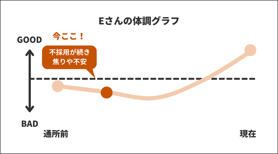 Eさんの体調グラフ【不採用が続き焦りや不安】