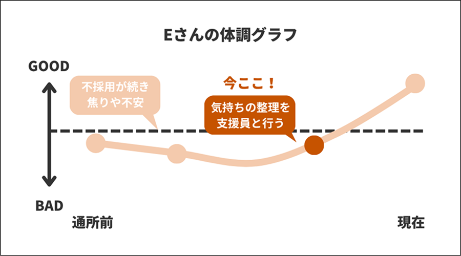 Eさんの体調グラフ【気持ちの整理を支援員と行う】