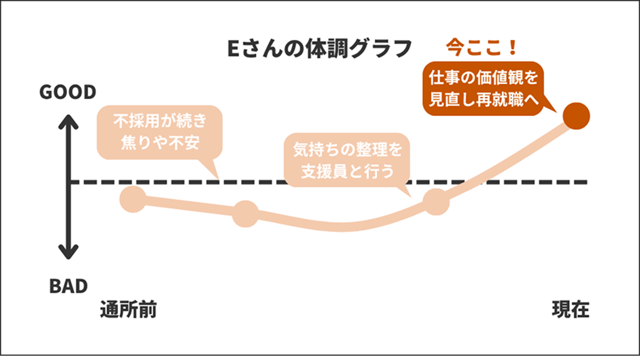 Eさんの体調グラフ【仕事の価値観を見直し再就職へ】