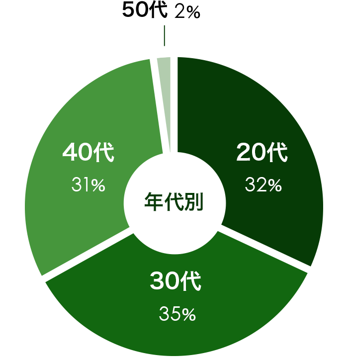 グラフ:20代32パーセント、30代35パーセント、40代31パーセント、50代2パーセント