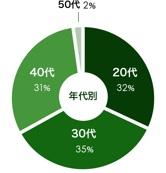 グラフ：20代32パーセント、30代35パーセント、40代31パーセント、50代2パーセント