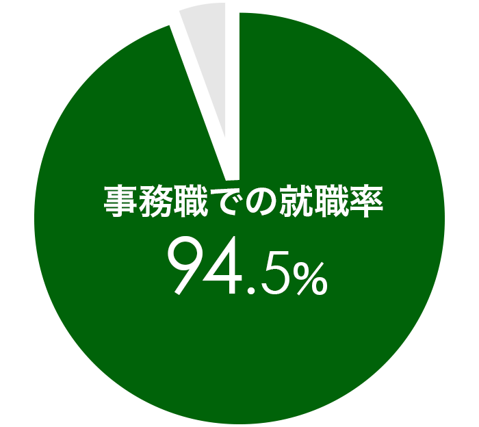 グラフ:事務職での就職率94.5パーセント