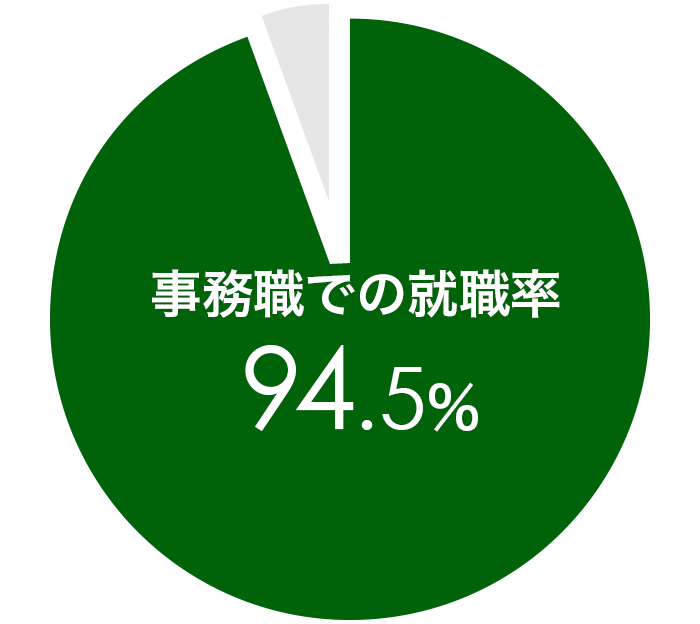 グラフ：事務職での就職率94.5パーセント