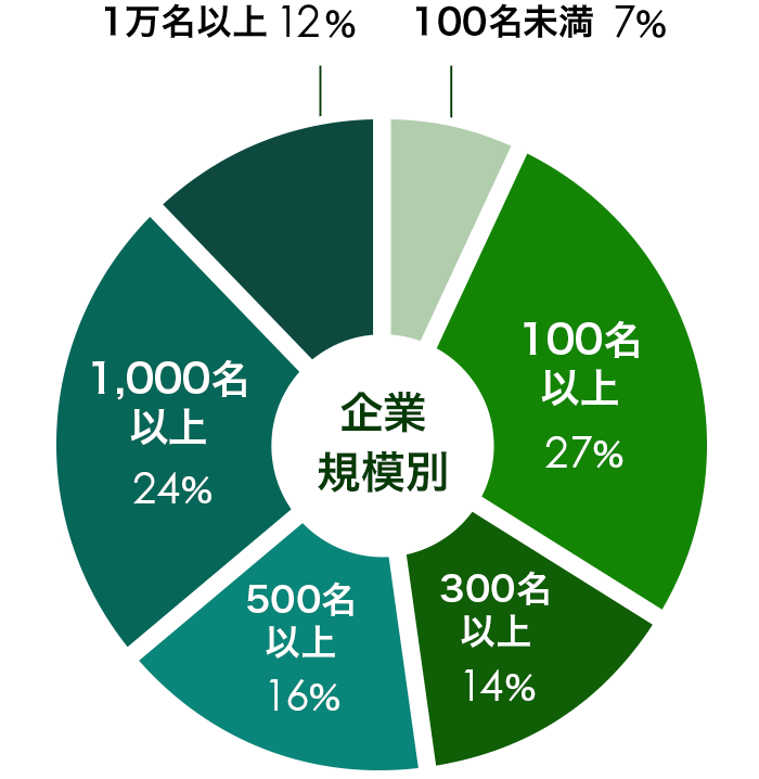 グラフ:100名未満7パーセント、100名以上27パーセント、300名以上14パーセント、500名以上16パーセント、1,000名以上24パーセント、1万名以上12パーセント