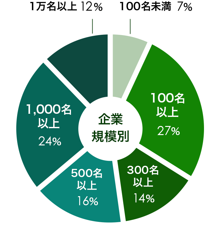 グラフ：100名未満7パーセント、100名以上27パーセント、300名以上14パーセント、500名以上16パーセント、1,000名以上24パーセント、1万名以上12パーセント