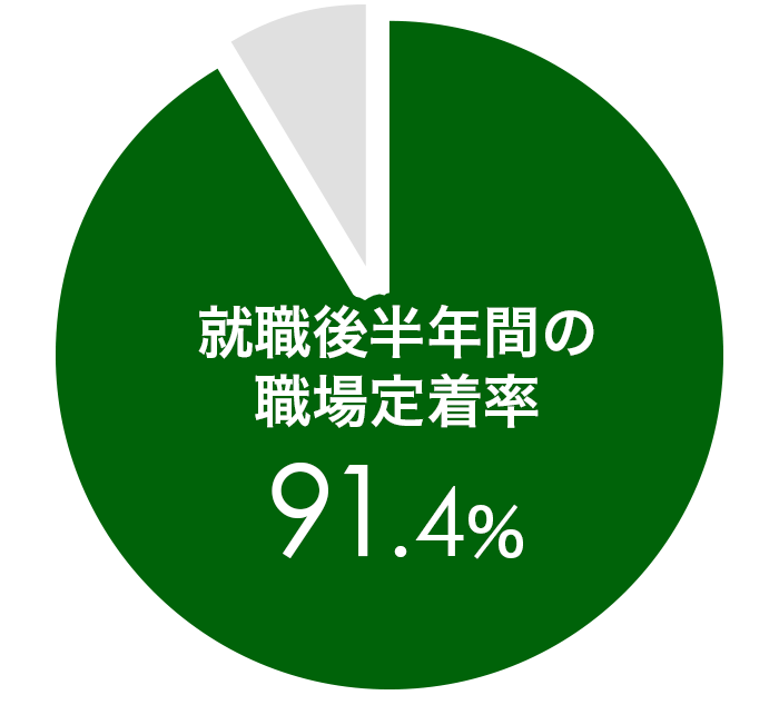 グラフ:就職後半年間の職場定着率91.4パーセント