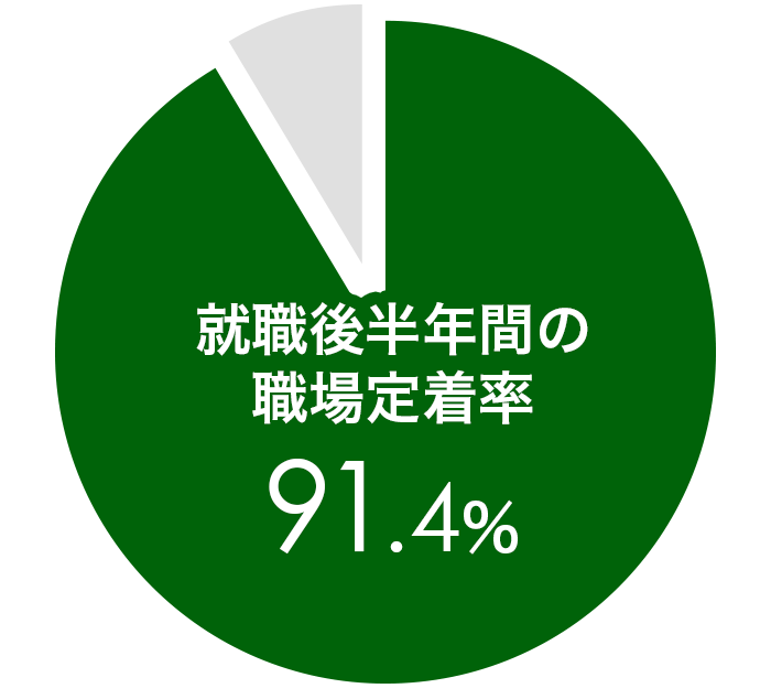 グラフ：就職後半年間の職場定着率91.4パーセント