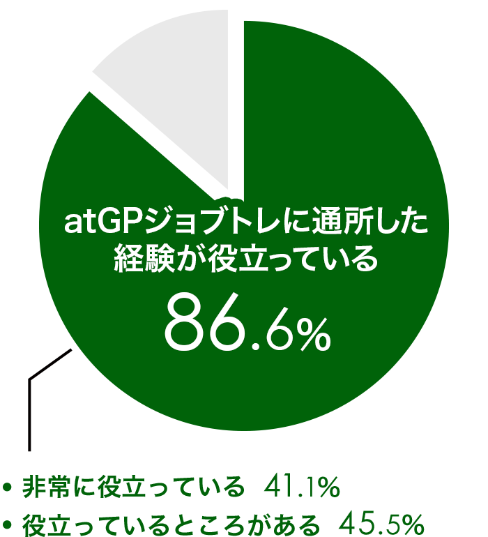 グラフ:アットジーピージョブトレに通所した経験が役立っている86.6%、内訳、非常に役立っている41.1パーセント、役立っているところがある45.5パーセント