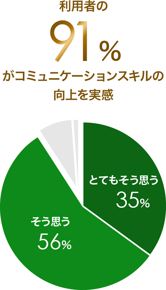 利用者の91パーセントがコミュニケーションスキルの向上を実感。グラフ：とてもそう思う35パーセント、そう思う56パーセント。