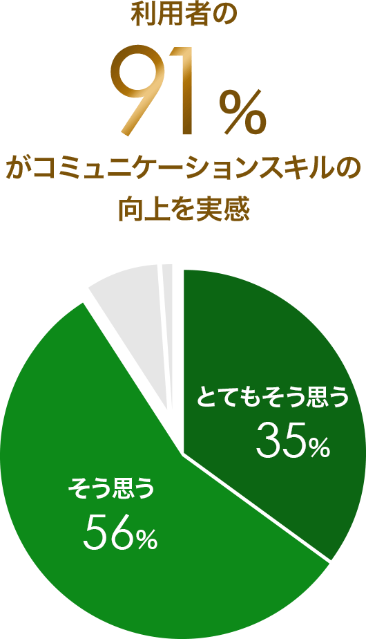利用者の91パーセントがコミュニケーションスキルの向上を実感。グラフ:とてもそう思う35パーセント、そう思う56パーセント。