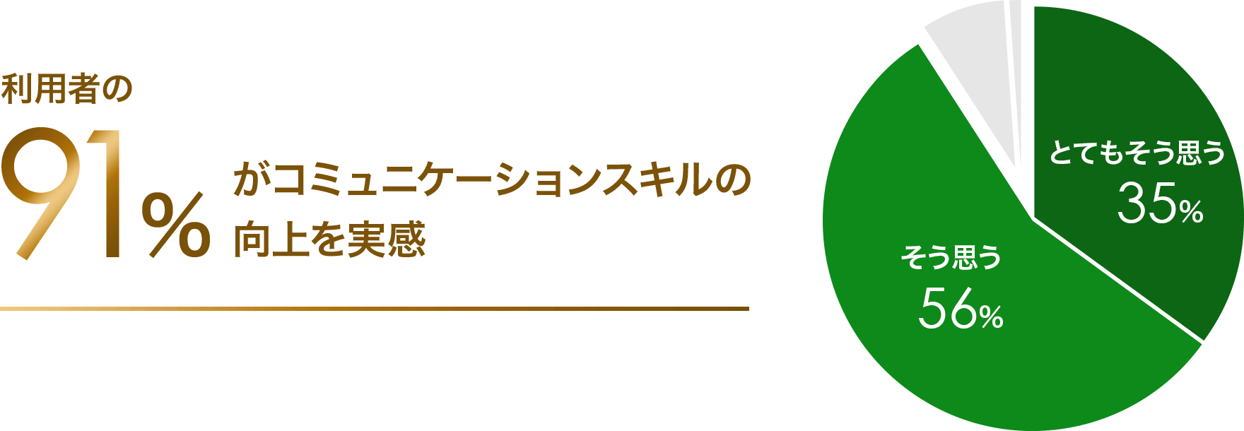 利用者の91パーセントがコミュニケーションスキルの向上を実感。グラフ:とてもそう思う35パーセント、そう思う56パーセント。