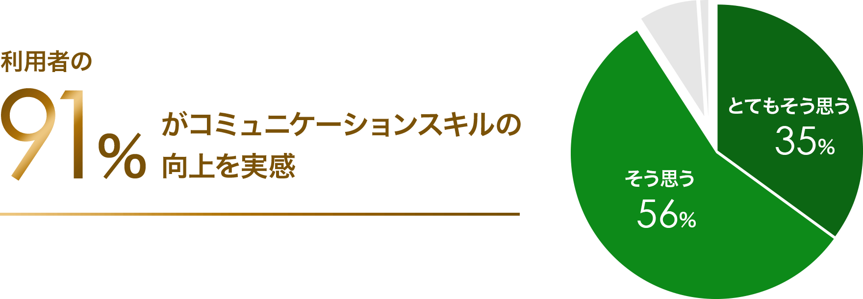 利用者の91パーセントがコミュニケーションスキルの向上を実感。グラフ：とてもそう思う35パーセント、そう思う56パーセント。